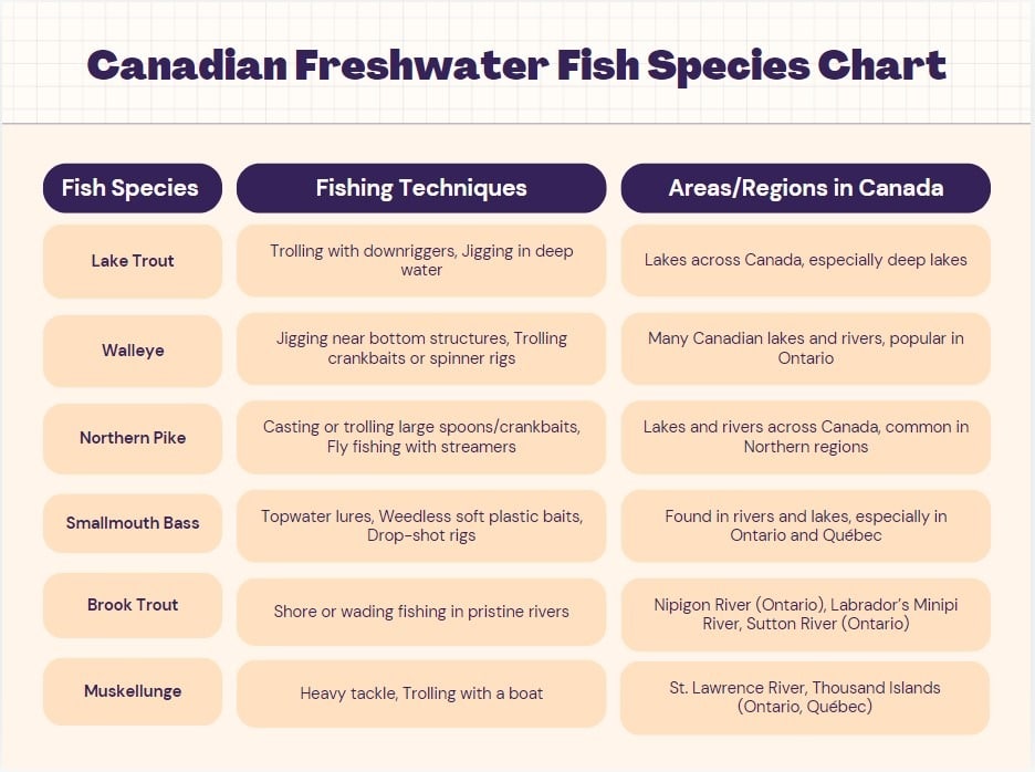 Canadian freshwater fish species chart